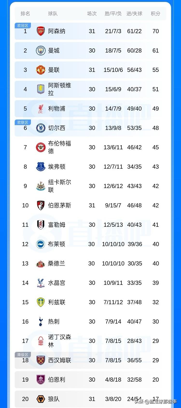 英超最新积分榜：10人曼联1：1伯恩茅斯仍居第3位，B费点射破门马奎尔送上红点套