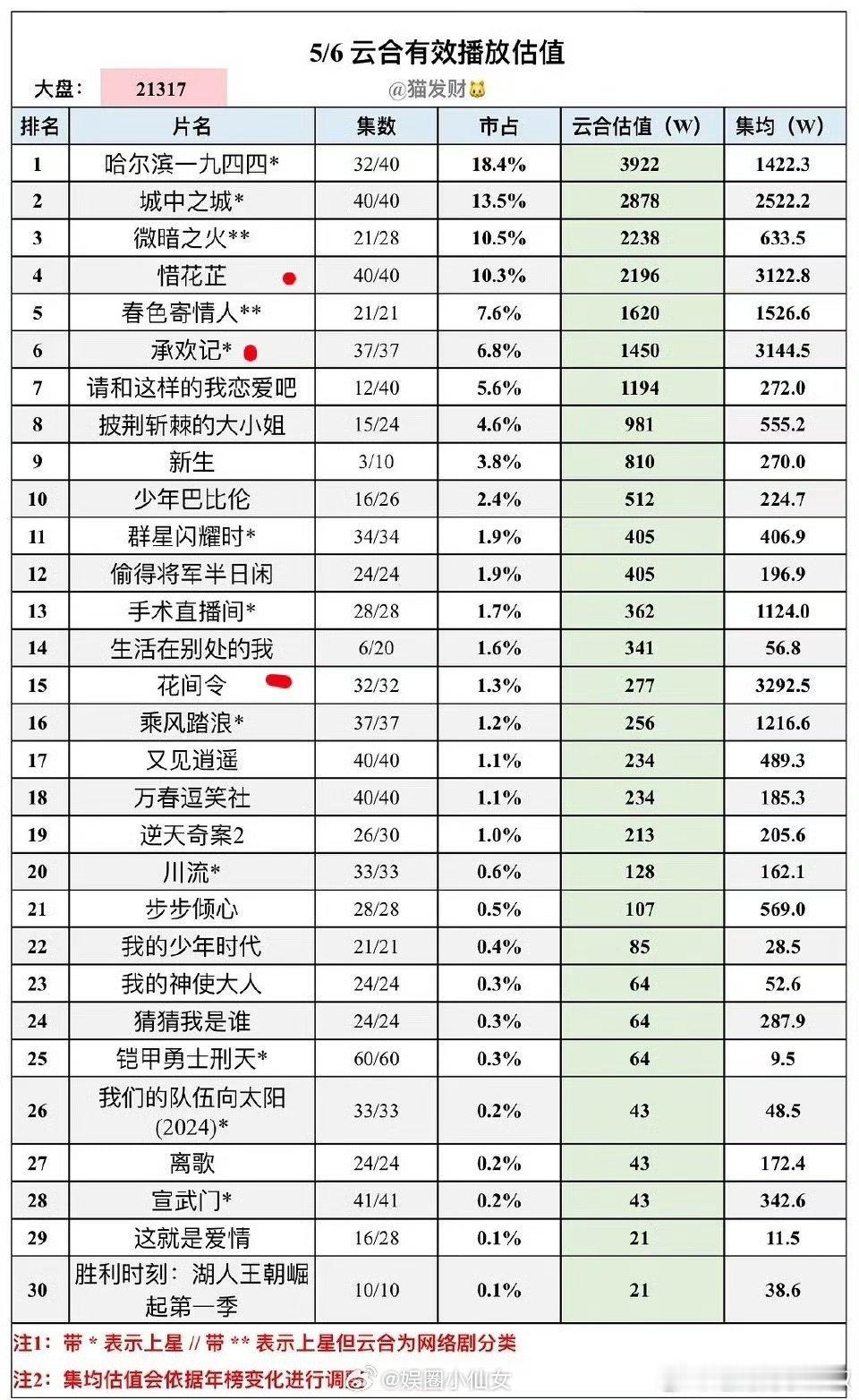 承欢记最新云合集均3144w，就都市剧而言这个成绩已经很顶了[羞嗒嗒] ​​​