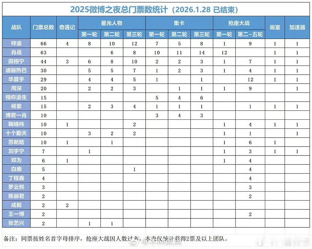 微博之夜总门票数统计出炉 梓渝微博之夜六榜TOP1