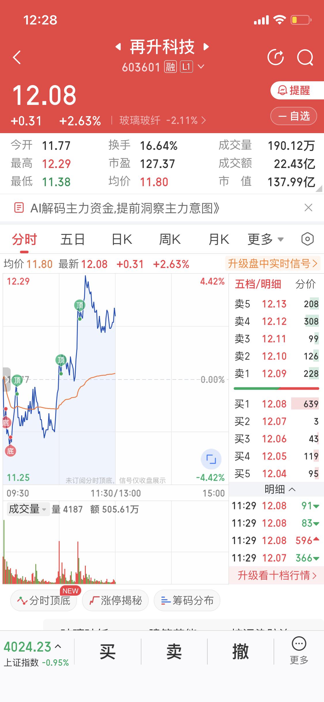 3月18日再升科技(603601)可太猛了！收盘报11.77元，直接涨停，涨幅达