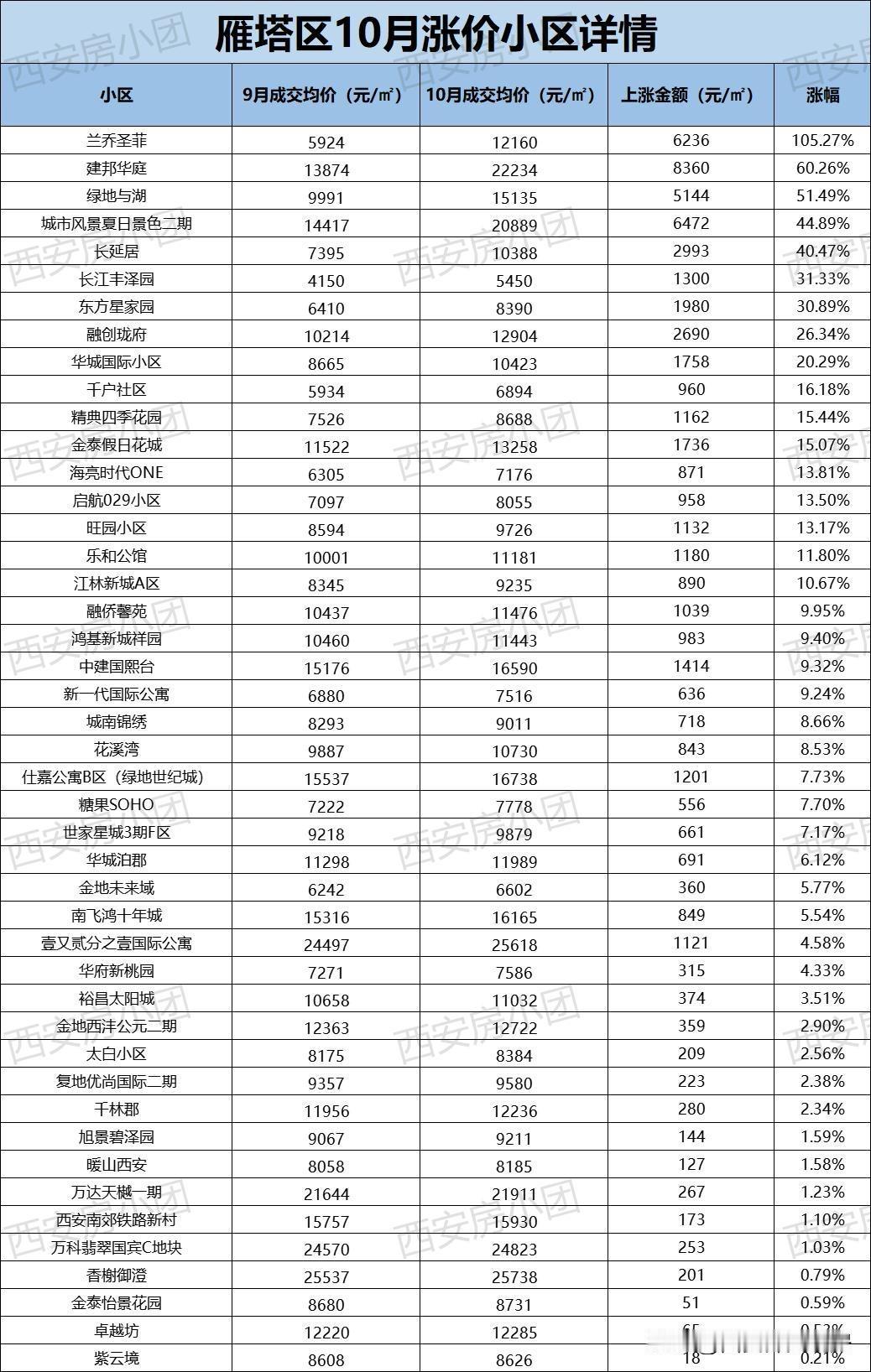 肯定又会有杠精会抬杠、质疑，但最新数据统计：2025年10月份，西安各区共有30