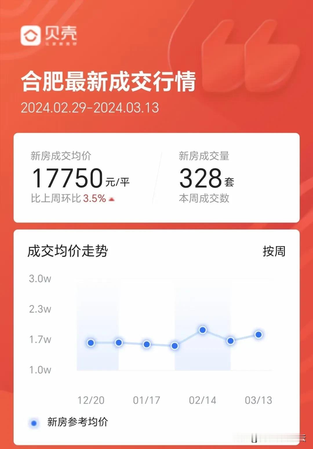 合肥最近新房卖的多，都是降价卖的，给的折扣非常大，而且给的佣金还非常高。
这样一
