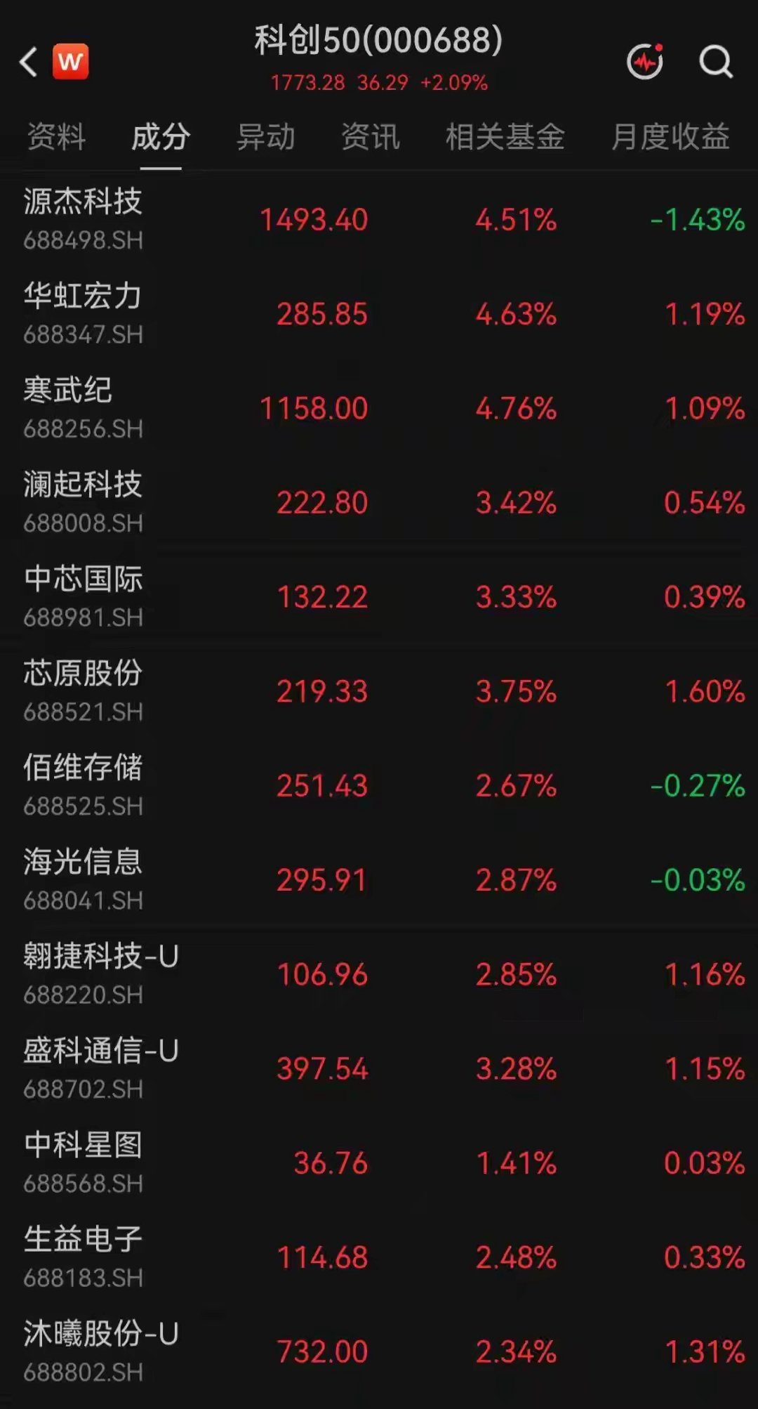 科创50涨幅扩大至2%，源杰科技、华虹宏力、寒武纪、澜起科技、中芯国际集体大涨；