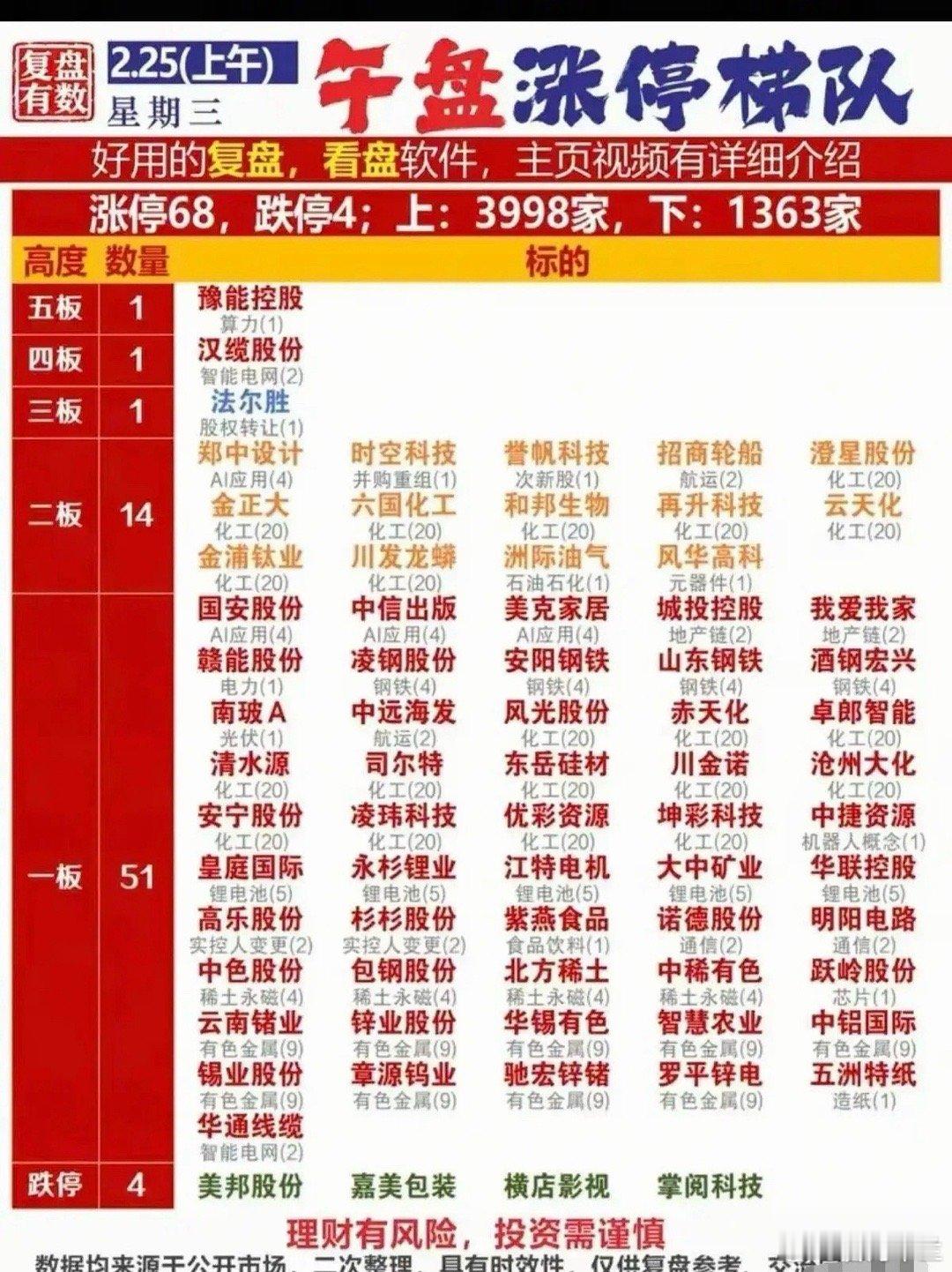 今日热点板块（2.25，周三）磷化工概念走强：金正大5天3板，云天化、川发龙蟒等