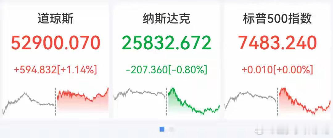 道指涨近600点创新高，芯片股大跌，闪迪重挫超14%，热门中概股普跌，霸王茶姬跌
