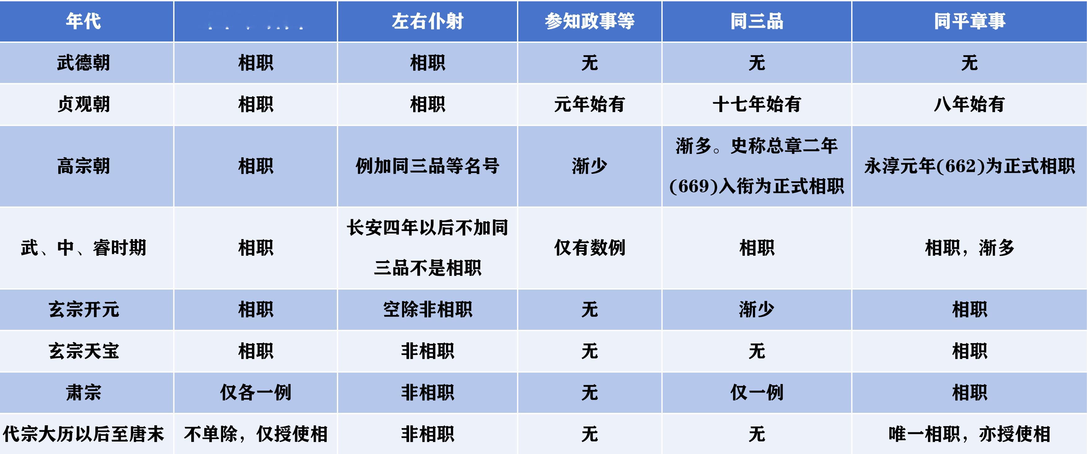 埴轮书话 唐代宰相名号沿革表（张国刚《唐代官制：官吏体系与机构运行》）※同平章事
