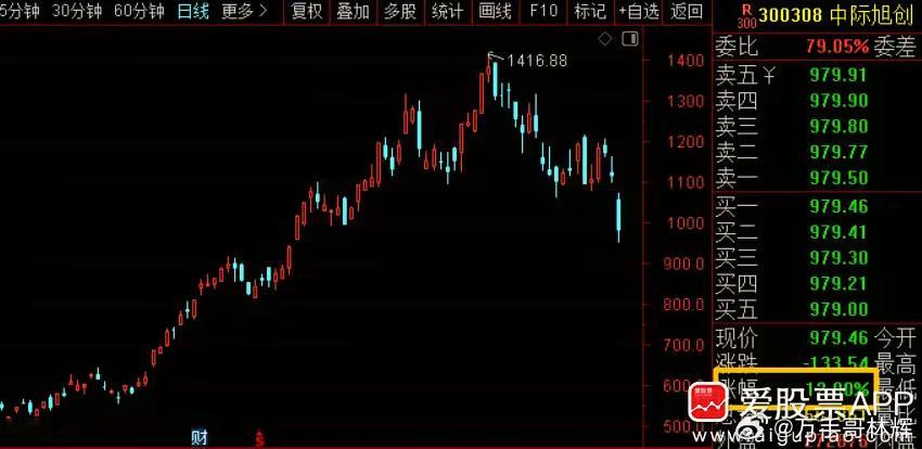 今天中际旭创大跌12%，收盘价979元，高位下来跌超30%了。易中天集体大跌，导