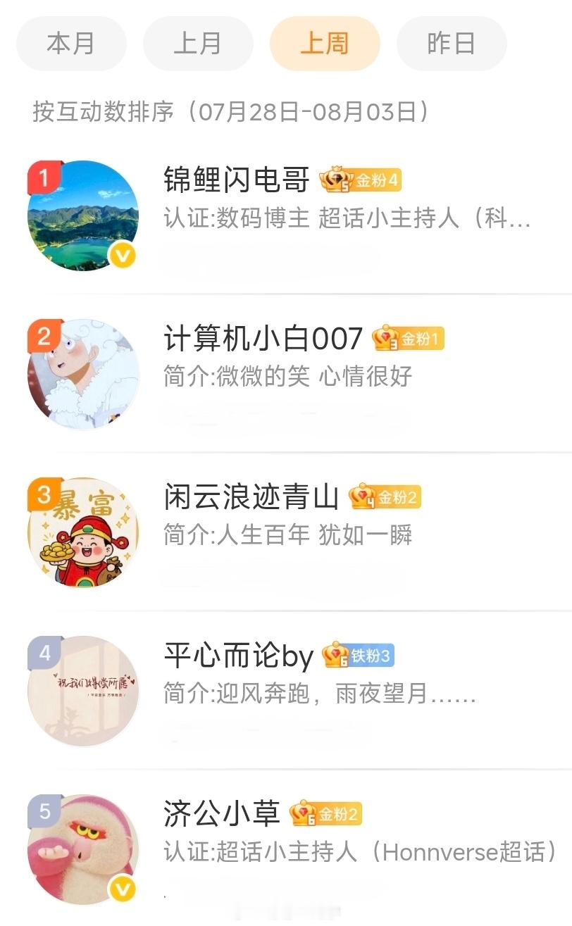 柠檬王同学[超话] 【周互动榜公布】7.28-8.3本月互动榜奖励明天公布上榜的