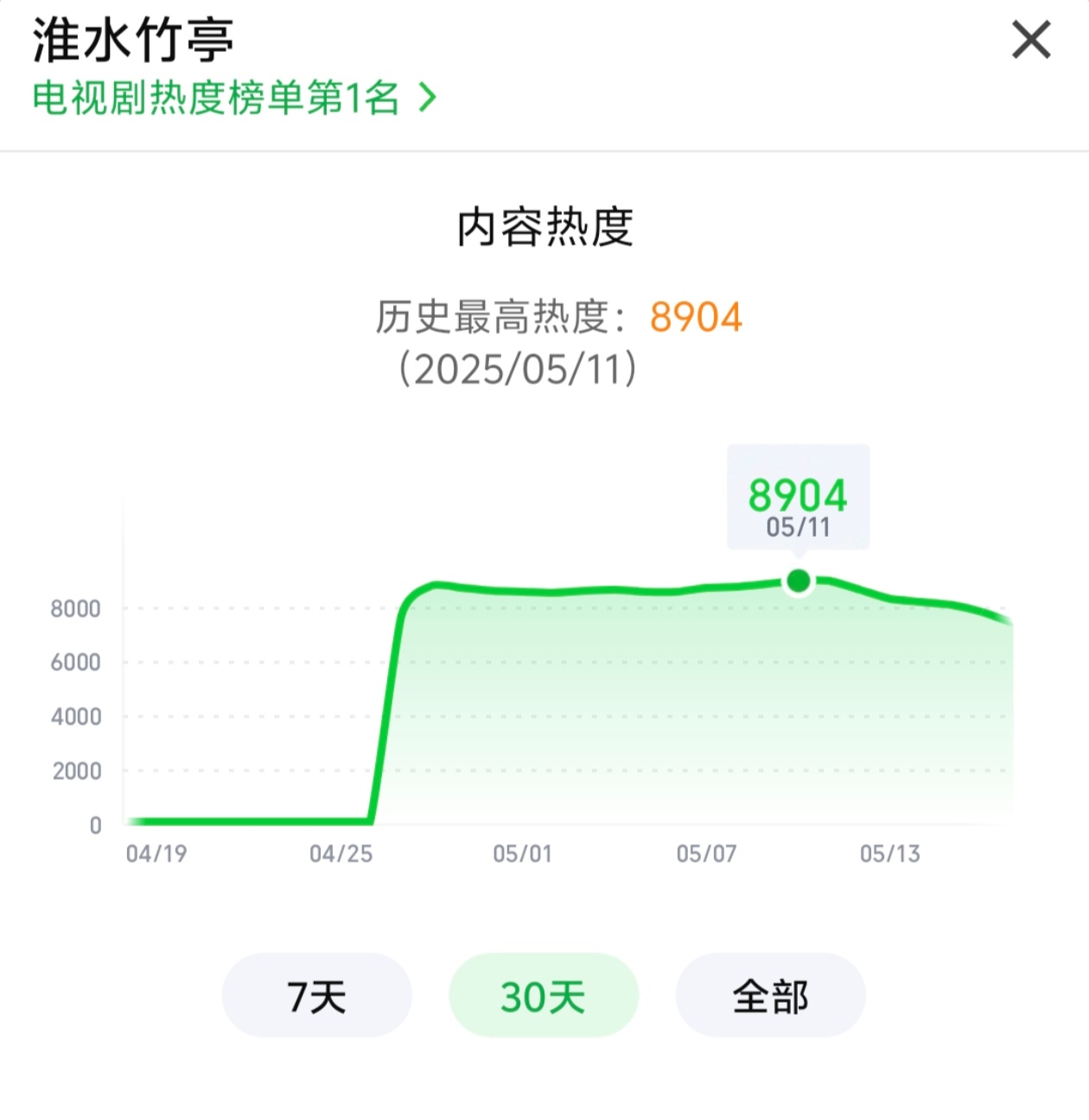 淮水竹亭播完收官最高热度显示是8904，破8900，但并未破9000。但在🥝站