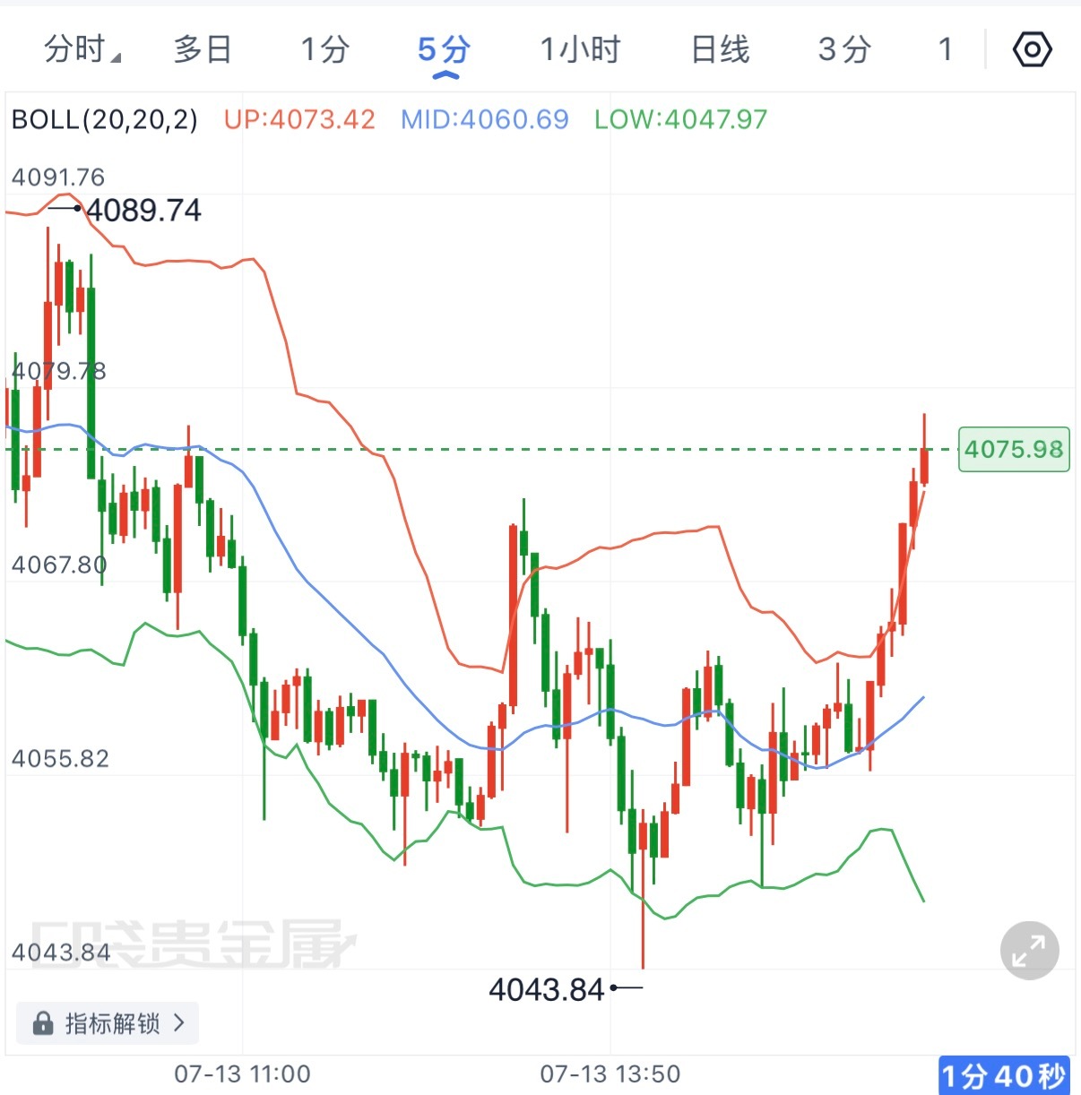 本周行情急跌后是急拉，上下来回洗磐，建议及时离场转观望，接下来可以关注4090一