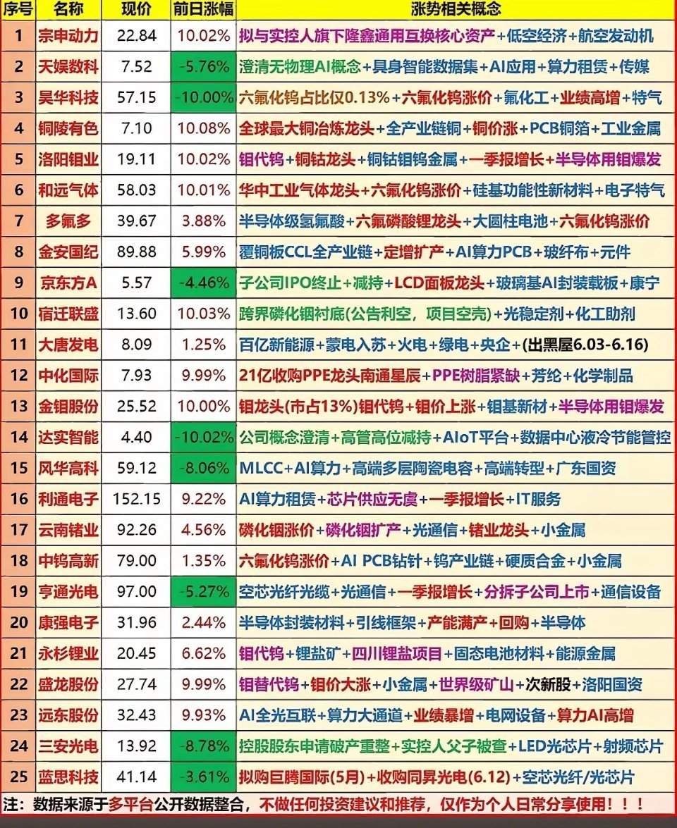 周末市场人气榜单盘点，结合资金动向梳理当下主流赛道与潜在风险。涨停个股集中在低空