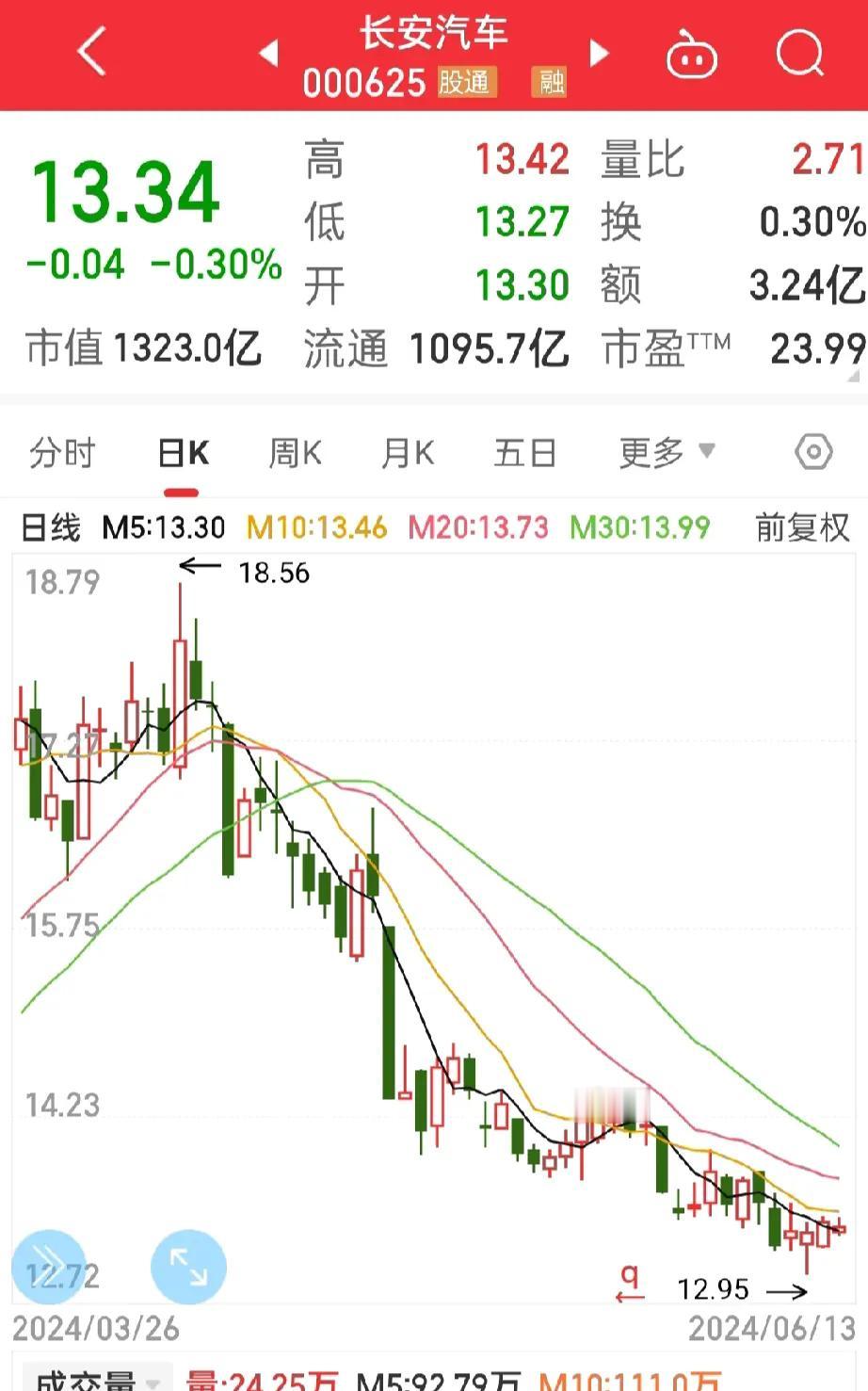 北汽蓝谷，
这两天表现非常强势，
期待明天再上5个点，

这比长安汽车靠谱多了，