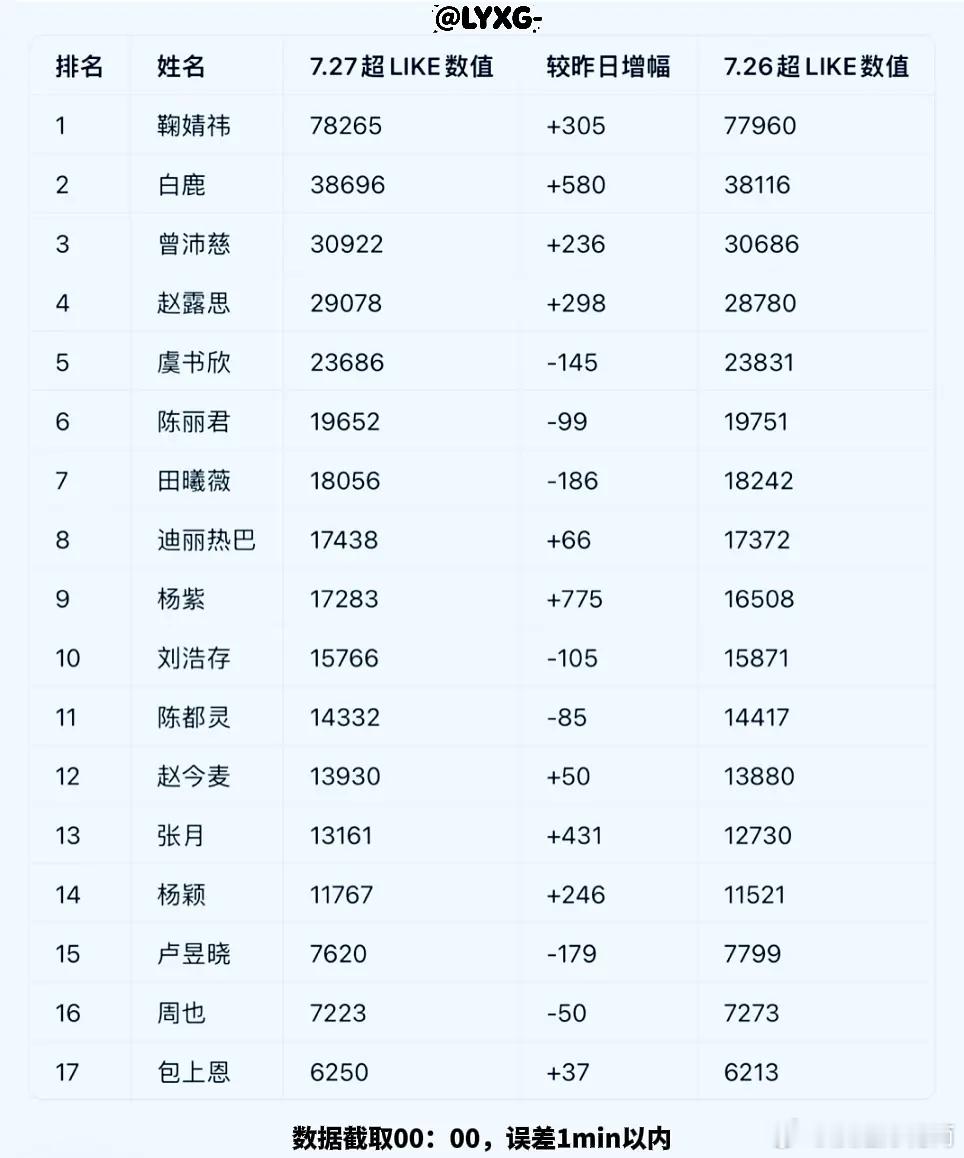 7月27日内娱女星超like数据大拉表📊恭喜张月姐姐昨日超like破13000