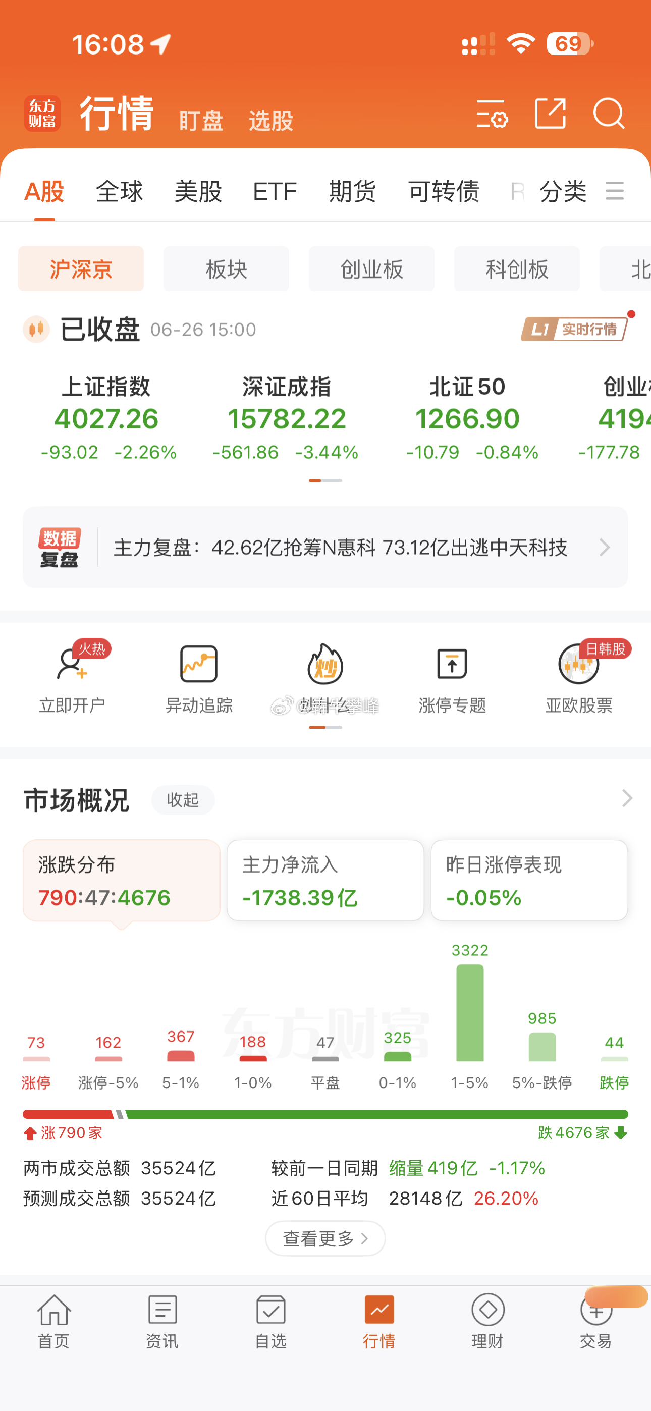 别管指数涨跌，就天天4000多家下跌谁扛得住？这一阵个股真惨不忍睹。 