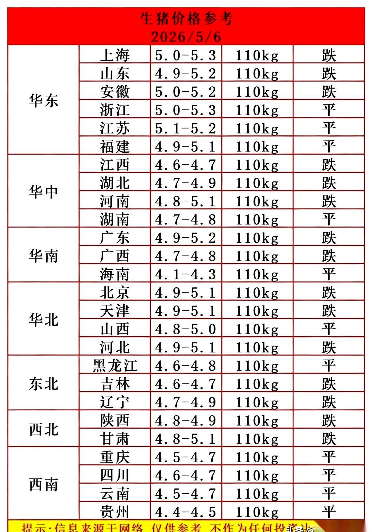 刚出来的猪价行情，屏幕上明晃晃一行字：明天，大面积飘绿。
消息一出，老李的养猪群