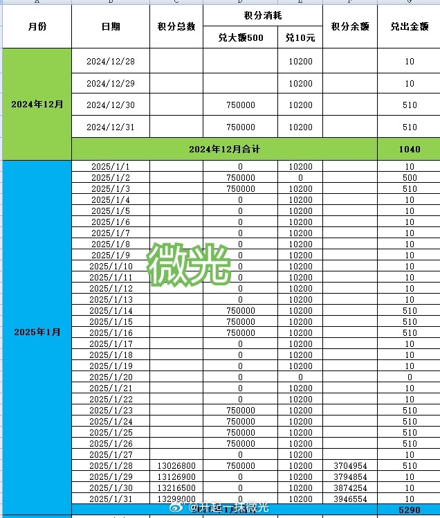 积分公示：截止2025.2.9零点：收到积分总计14287400，兑出积分总计1