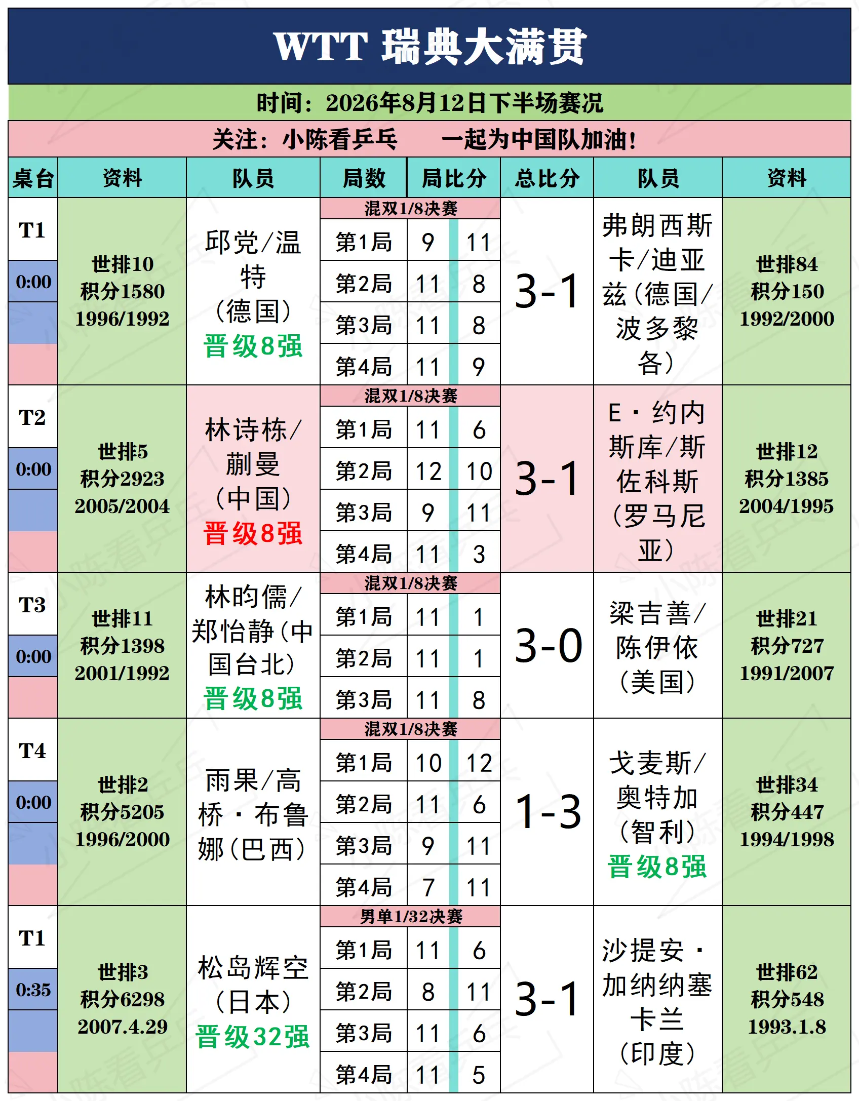 WTT瑞典大满贯8月12日下半场赛况。WTT瑞典大满贯8月12日下半场...