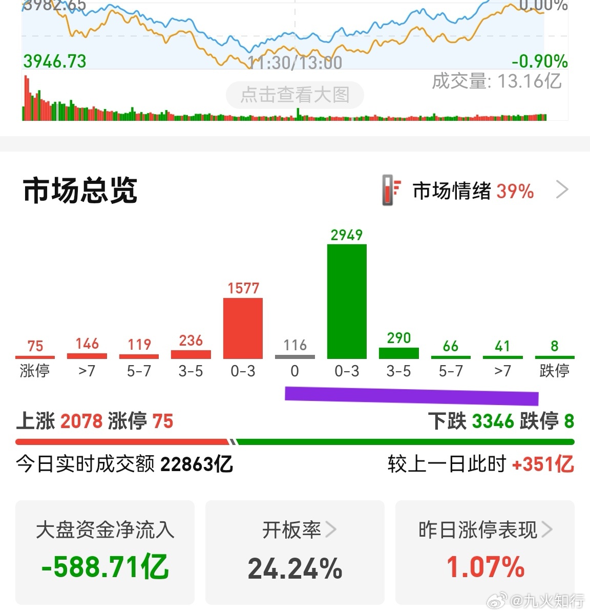 2：3的涨跌比，已经很不错了。说明市场尽管受外围市场影响，但略有减弱，抱团情绪逐