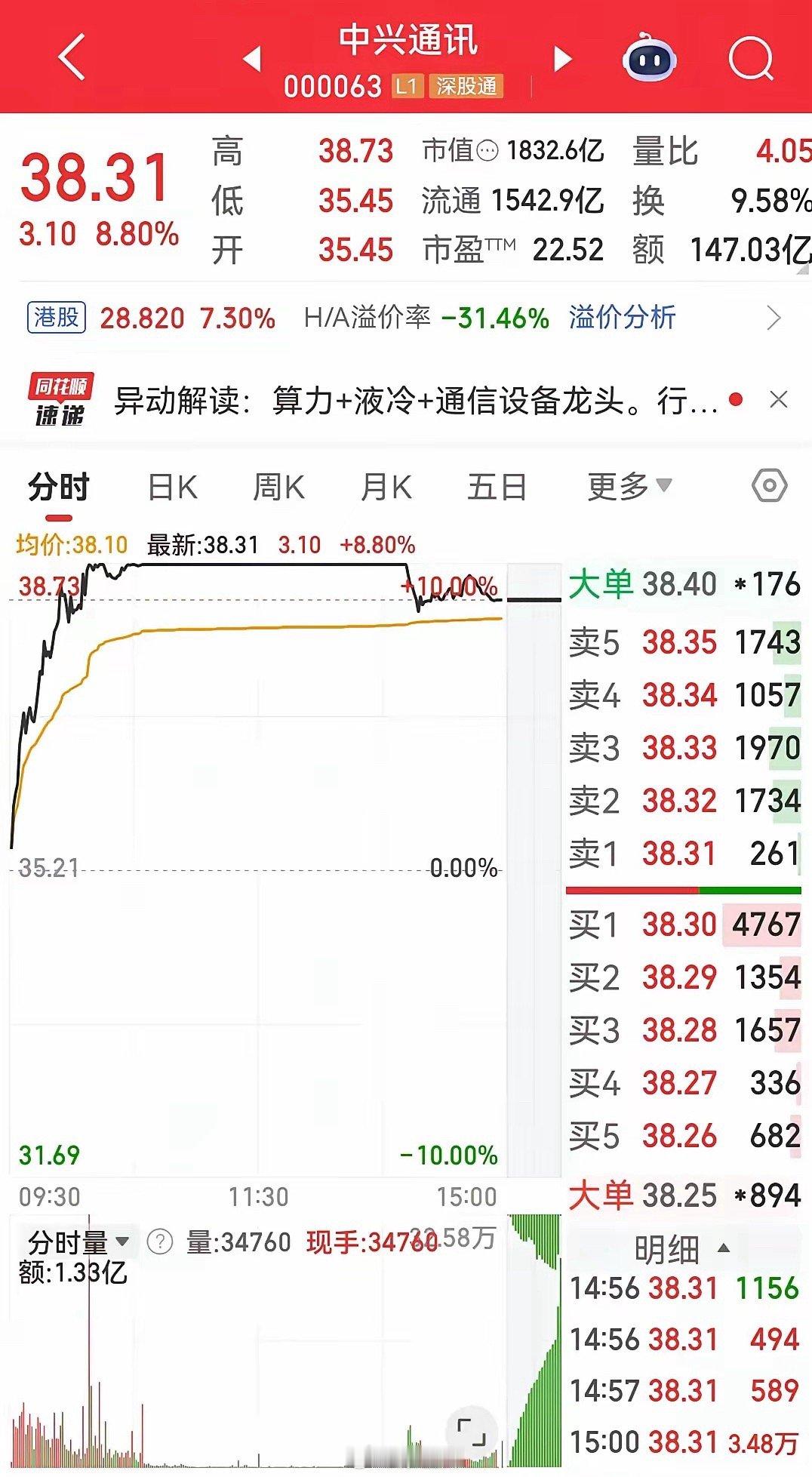 今天最恶心的股出来了！​中兴通讯，今天开盘后走势非常强劲，早早的就涨停了，封板时