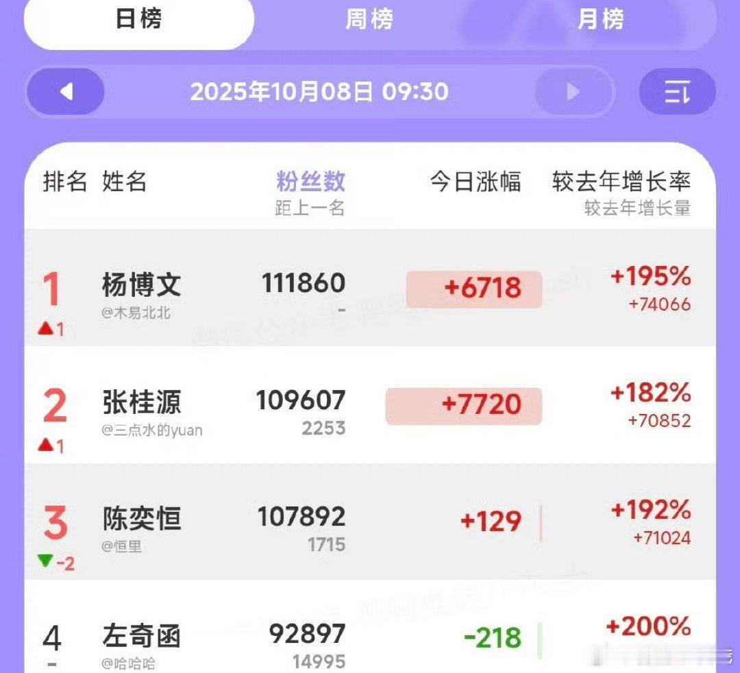 杨博文高会第一 恭喜杨博文高会第一，官抖前三也是全丰收哦 ​ 就这个小孩爽[比耶