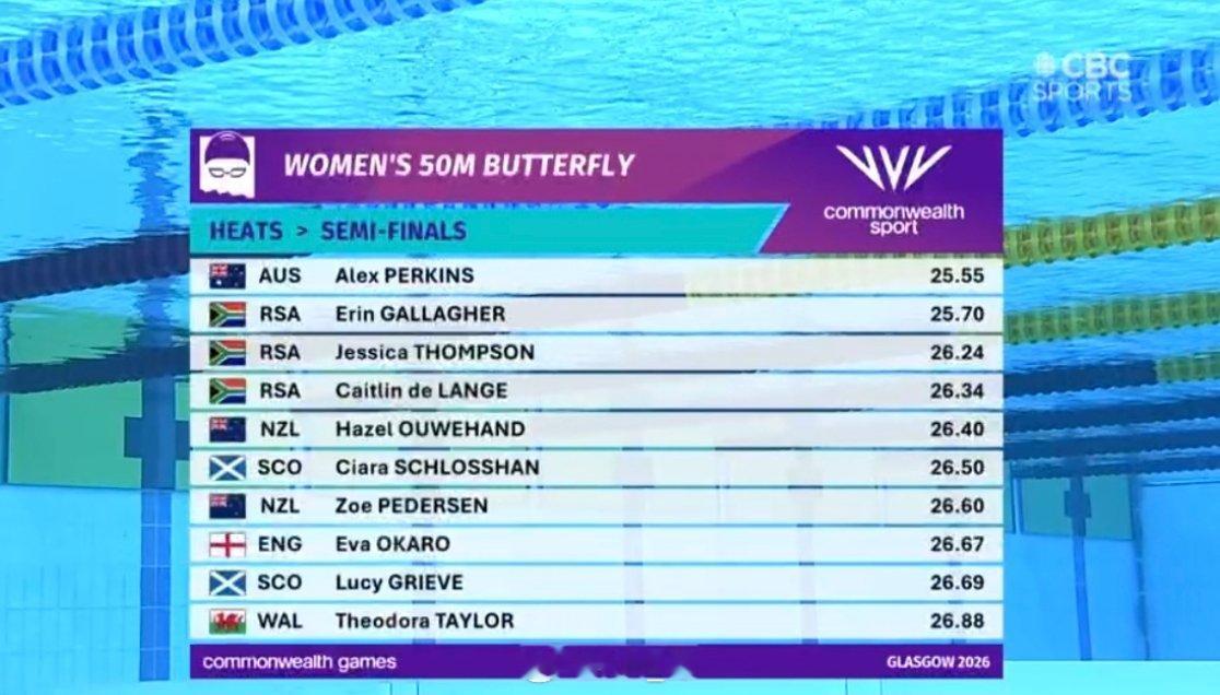 英联邦运动会 女50蝶预赛🇦🇺Alex Perkins 25.55🇿🇦E