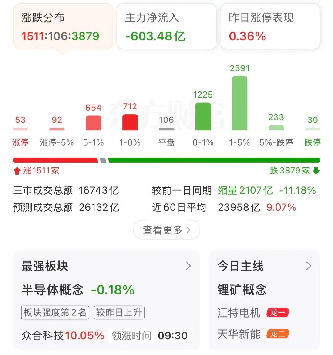 缩量下跌，调整还会延续吗？接下来如何应对？上午指数再度下挫，主力继续抢跑，成交量