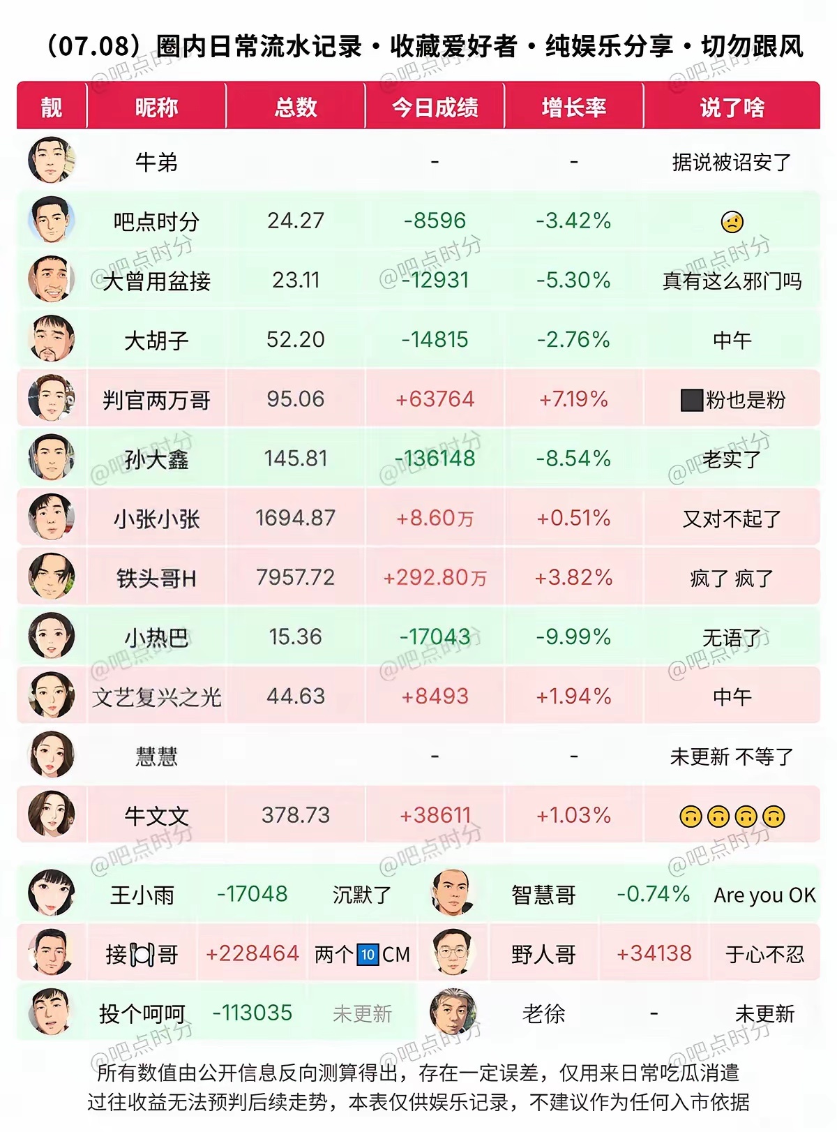7月8日大A网红博主成绩整理所有数值由公开信息反向测算得出，存在一定误差，仅用来
