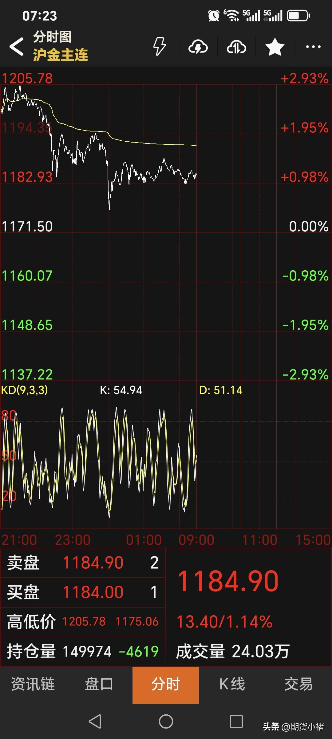 夜盘，
国内黄金期货
虽然偏强运行，
当日主力合约高开走低。
最终停收于1184