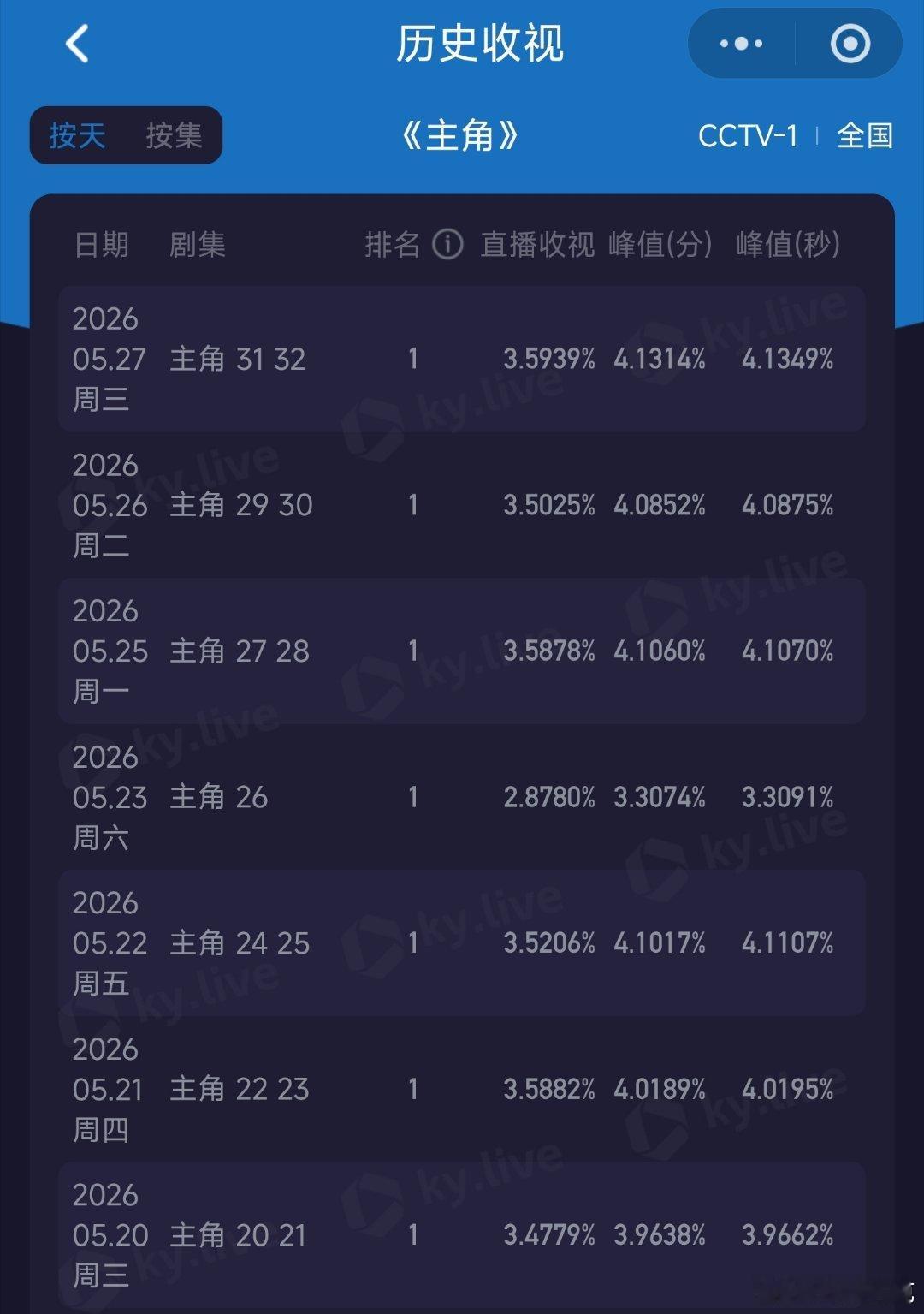 主角今晚酷云收视率再创新高，离cvb史冠应该又近一步了