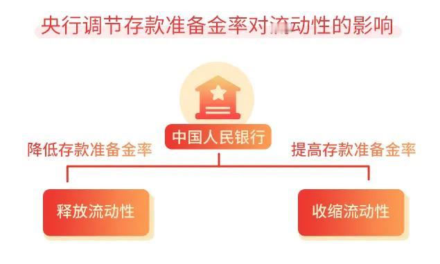 #基金投顾# 【星陪伴】“宏观调控三兄弟”，是如何影响债券市场的？（三）


存