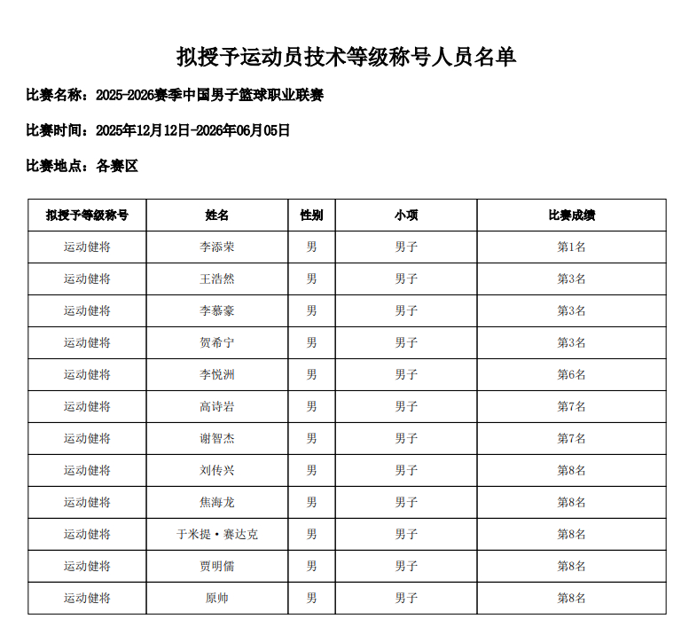 上赛季拿到健将的球员👇 cba