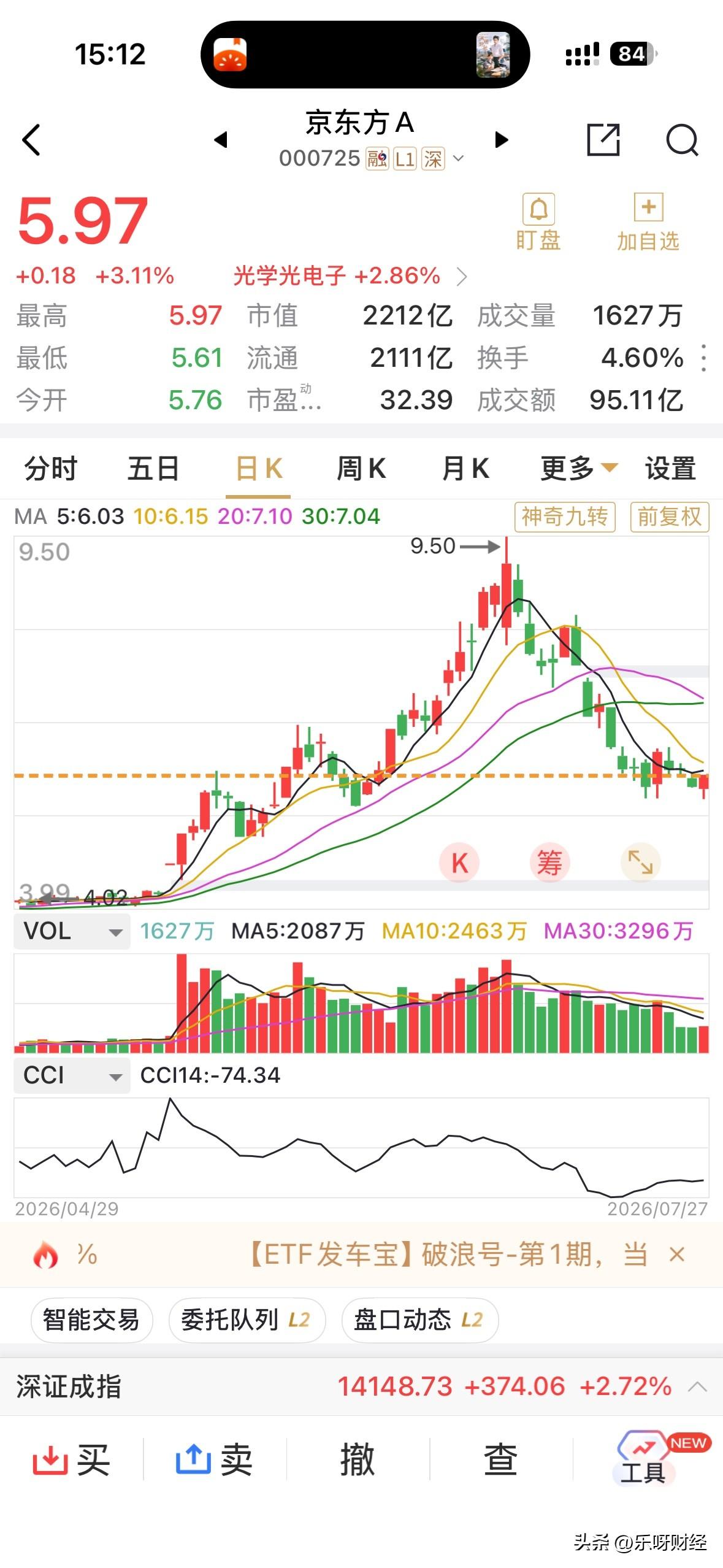 京东方收涨3%，收在5.97元，仍收在6.0元以下，未收复5日均线，呈现出弱反弹