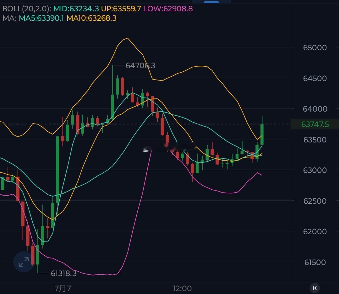 黄金迎来一波小幅反彈，大饼直接拉升近千碘。波段激进者现6.38短箜，稳健者可等到