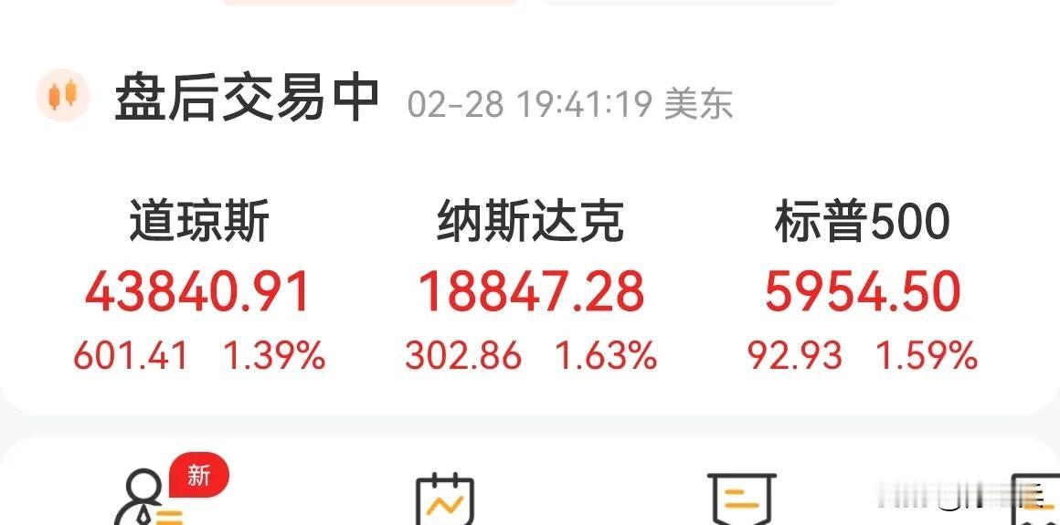 周末愉快
昨晚美股各大指数逆袭，英伟达张3·97%，可以意淫一下下周了。 ​​​