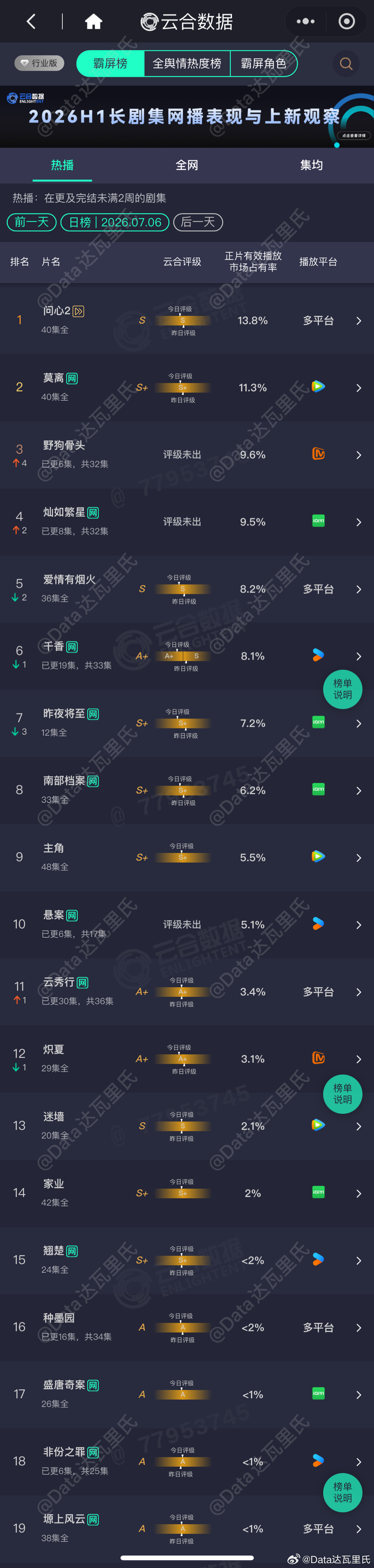 7.6云合播放量占比周一果然是大盘跳水的日子，两部现偶云合甚至没打过一直降的莫离