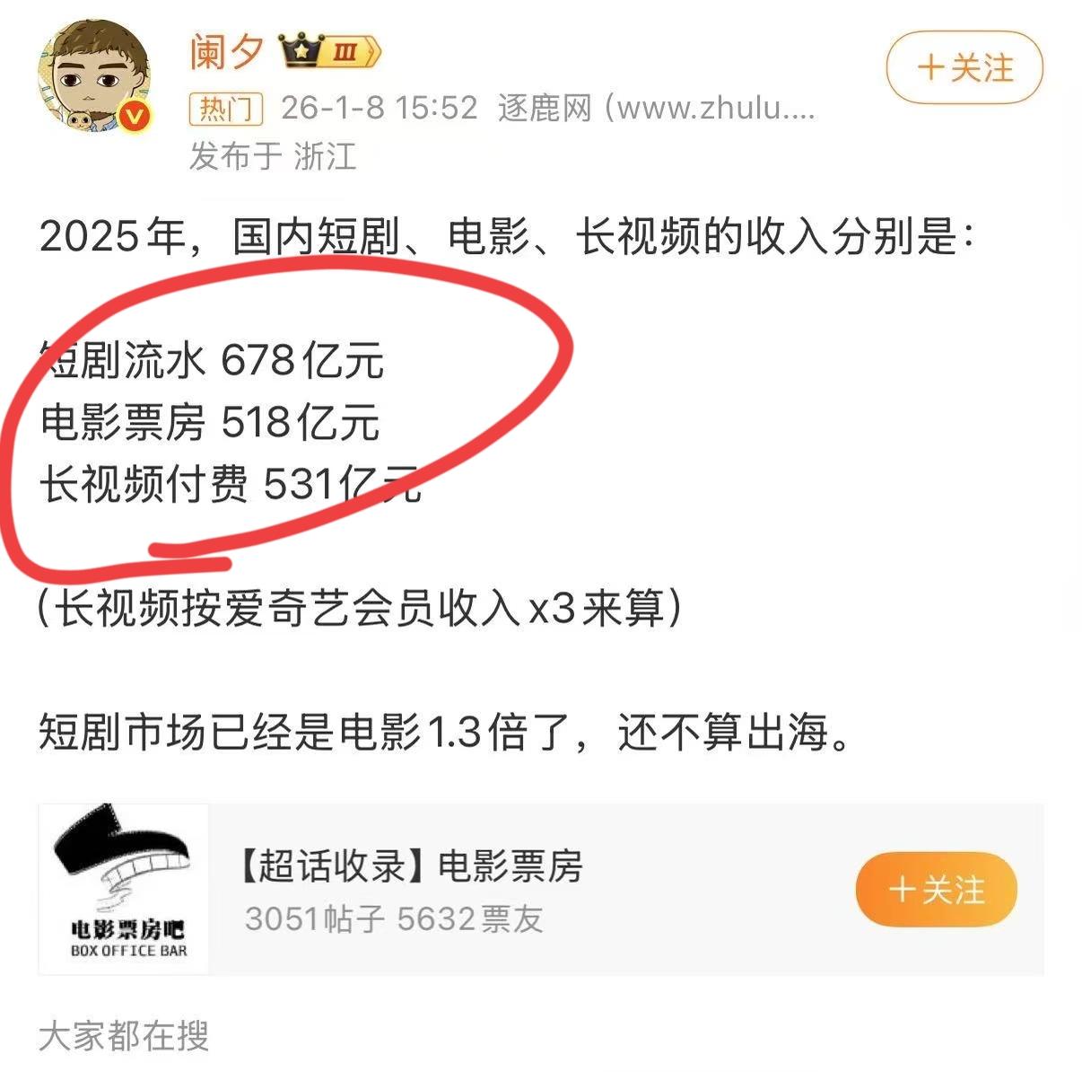 一觉醒来，电影市场变天了！
 
当2025年的行业数据摆在眼前，所有人都意识到，