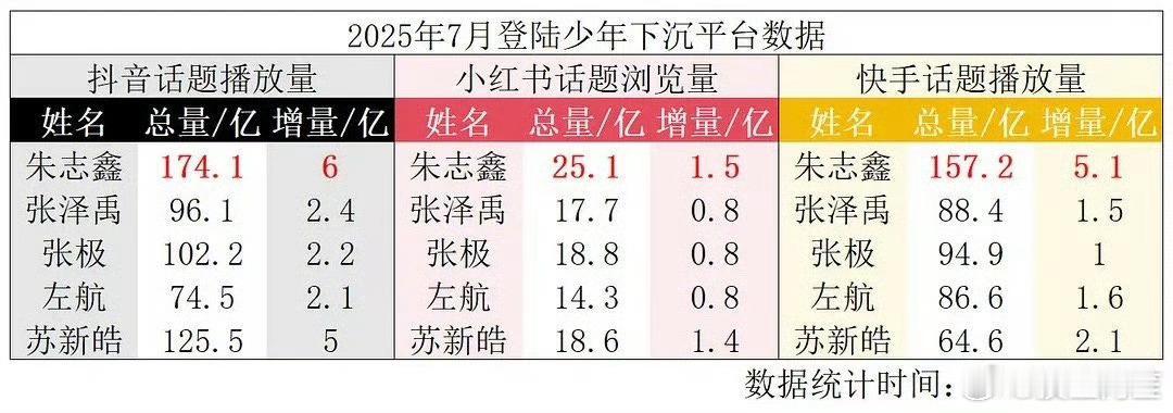 登录少年抖，快，🍠等下沉平台数据汇总，朱志鑫目前来看来很出圈啊 ​​​