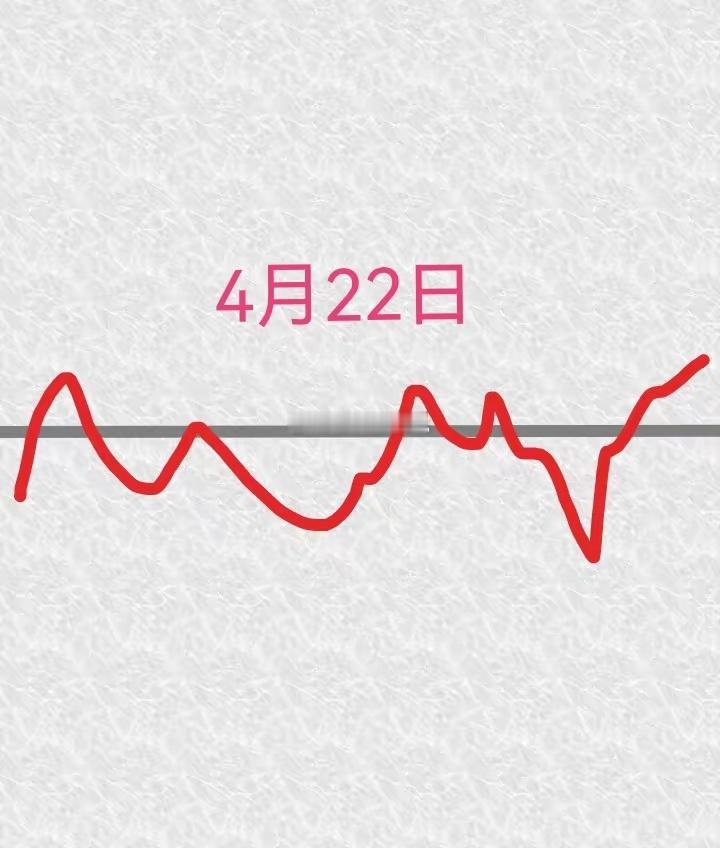 明天是4月22日星期三，大盘会怎么走呢？请看图，预计明天稍微低开，然后拉升，翻红