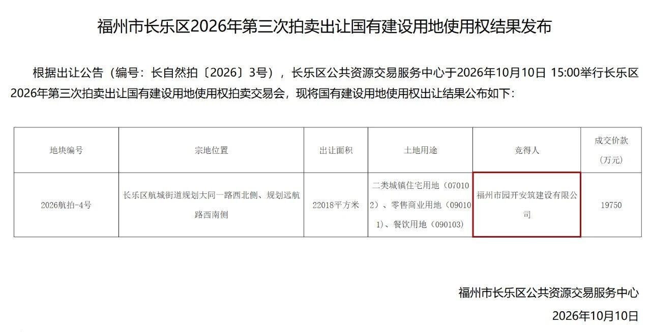 10月10日下午，福州长乐区今年第三场土拍结果出炉最终，左海控股集团旗下福州市园