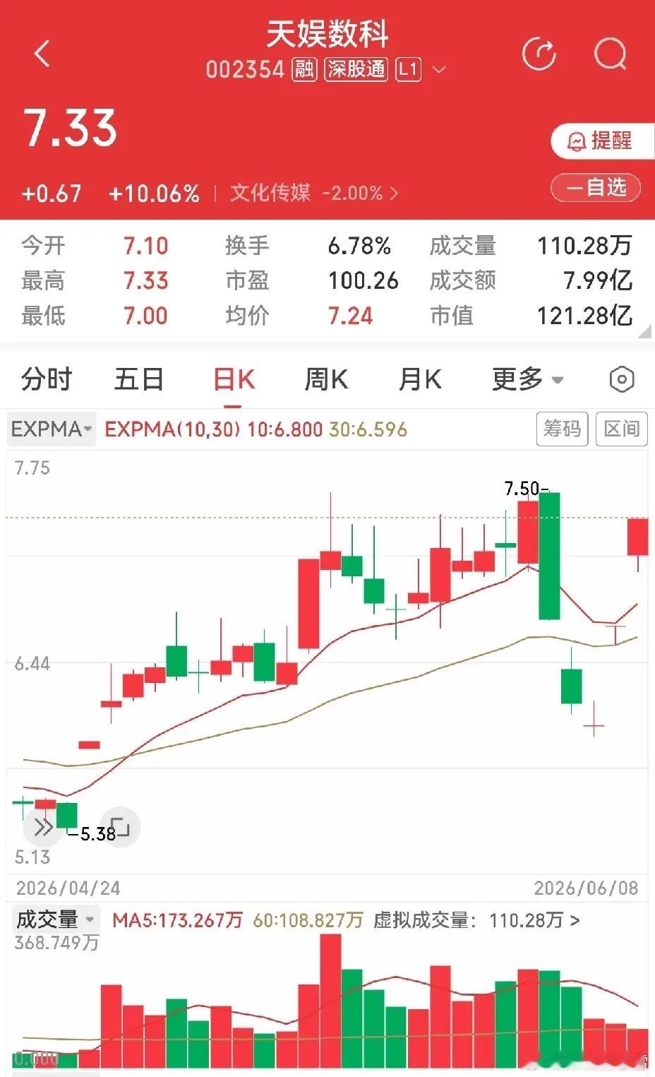 若说洗盘之狠，天娱数科说第二，可能没有哪个敢说第一。连续三天的下跌，持股者头晕眼