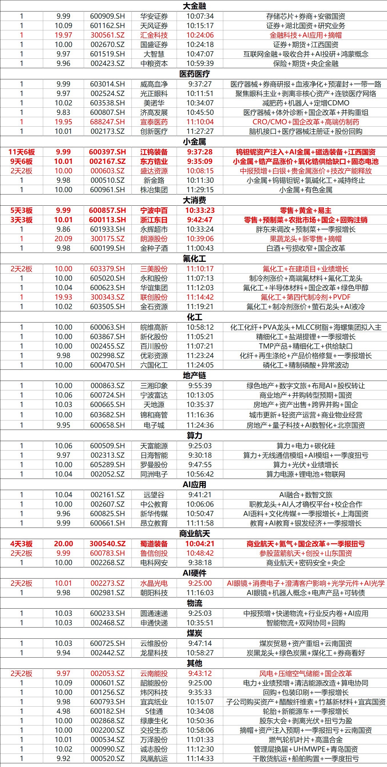 三大指数早盘分化涨跌不一，全市个股普涨，上涨个股超4500只；沪京深三市半日成交