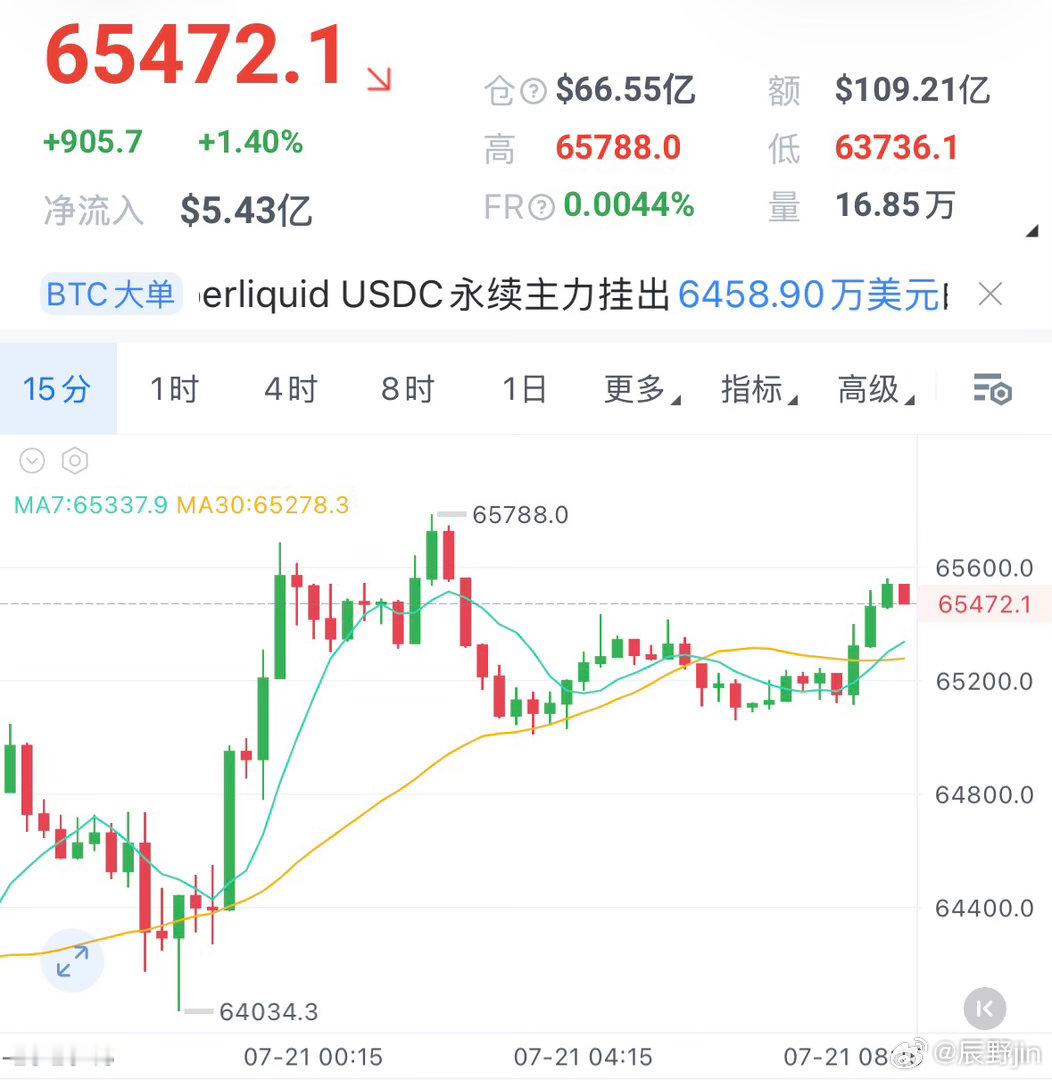 7.21早间辰野饼子分析饼子凌晨冲到65788就被砸下来了，说明65500-65
