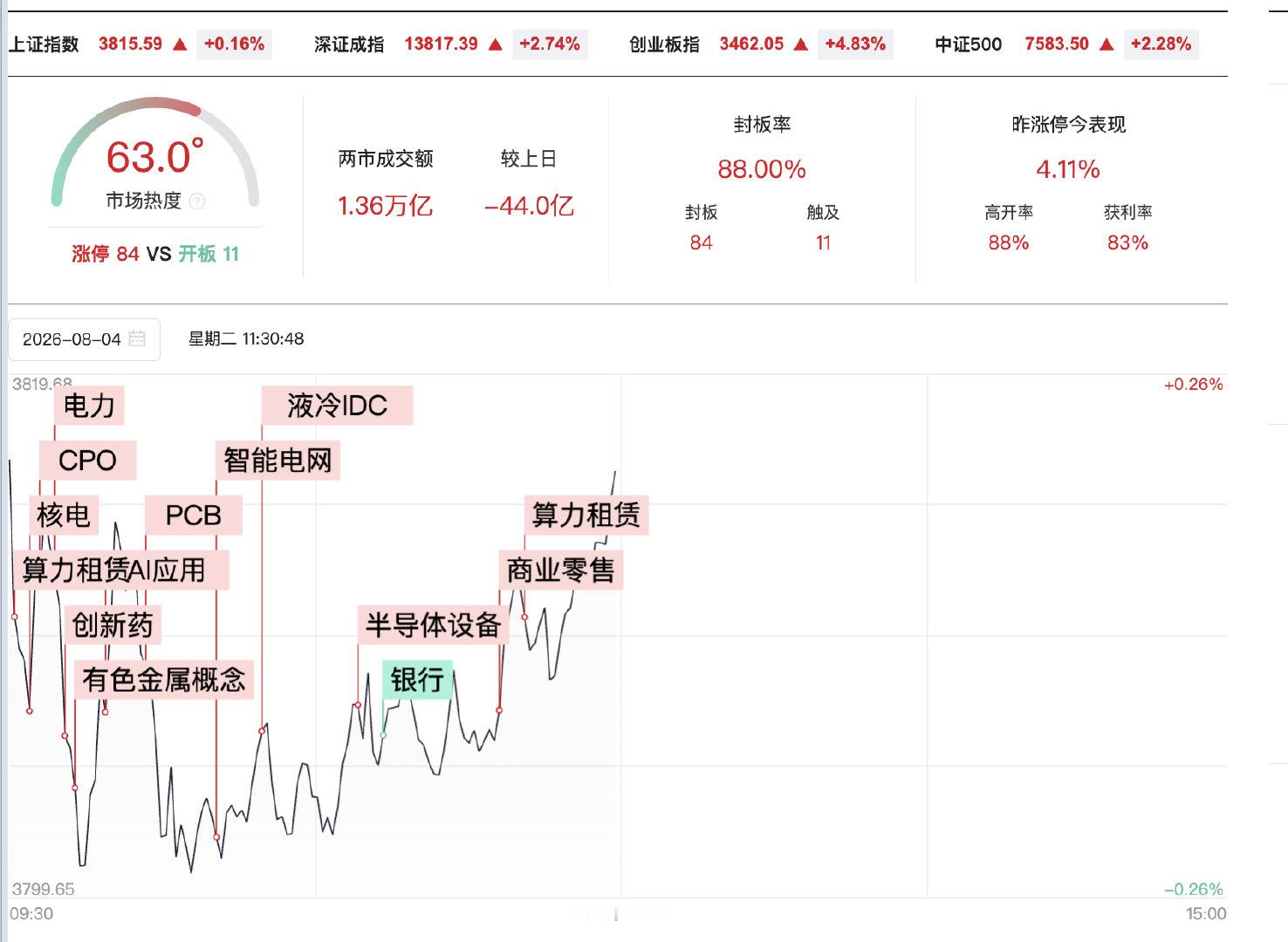 【A股半日成交1.36万亿缩量44亿】A股半日缩量44亿 8月4日，市场早盘震荡