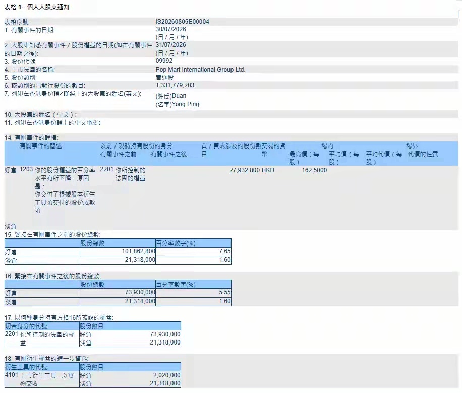 周三，香港交易所最新权益披露文件显示，截至2026年7月30日，段永平管理的H&