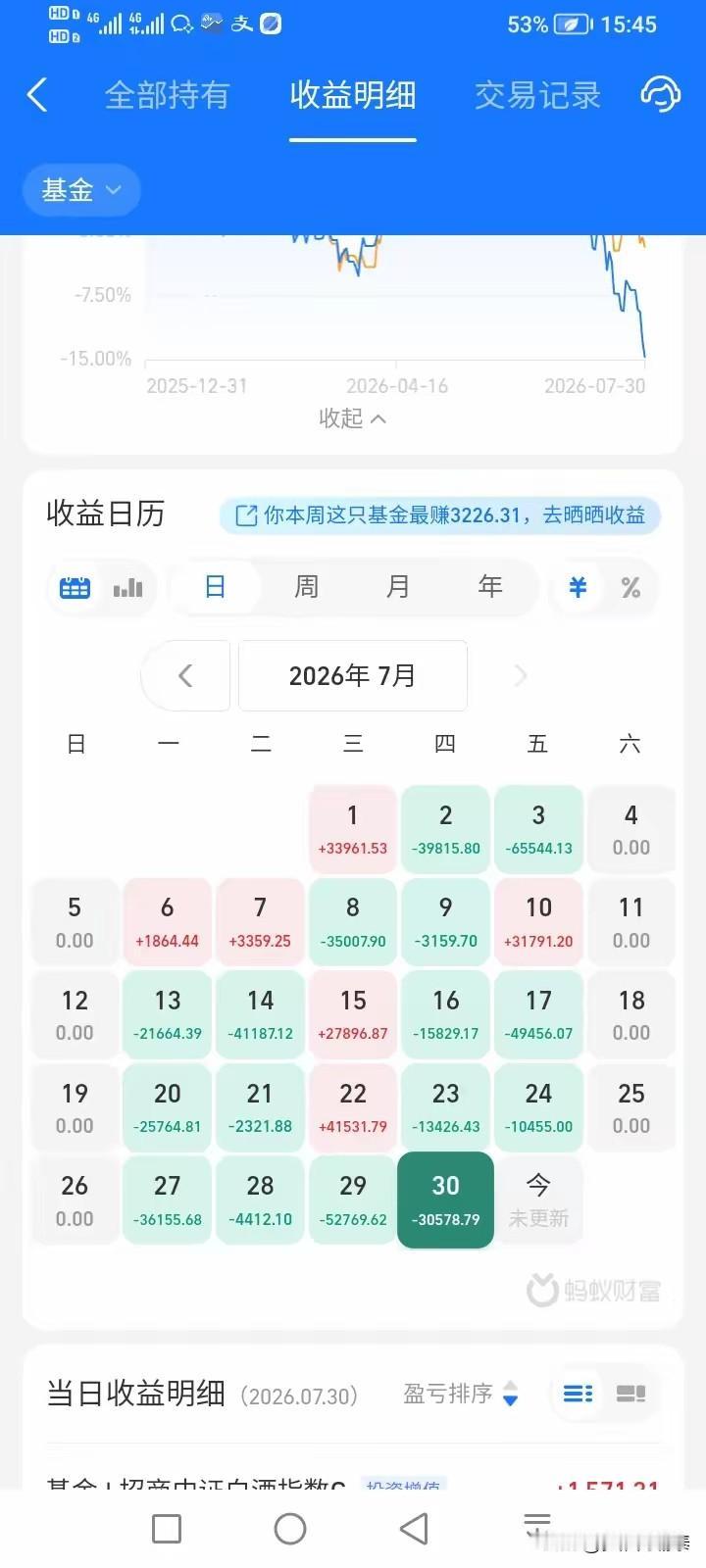 上半年买海外基金赚了钱，六月底重仓杀入，7月直接亏了23万。

看到一位基民的账