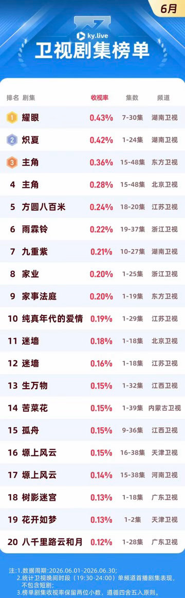 关晓彤和李昀锐的《耀眼》拿下6月卫视剧集榜单TOP1 