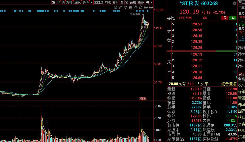 高盛首次覆盖松发股份（ST松发），用40页内容深度研究，给予目标价169元。——