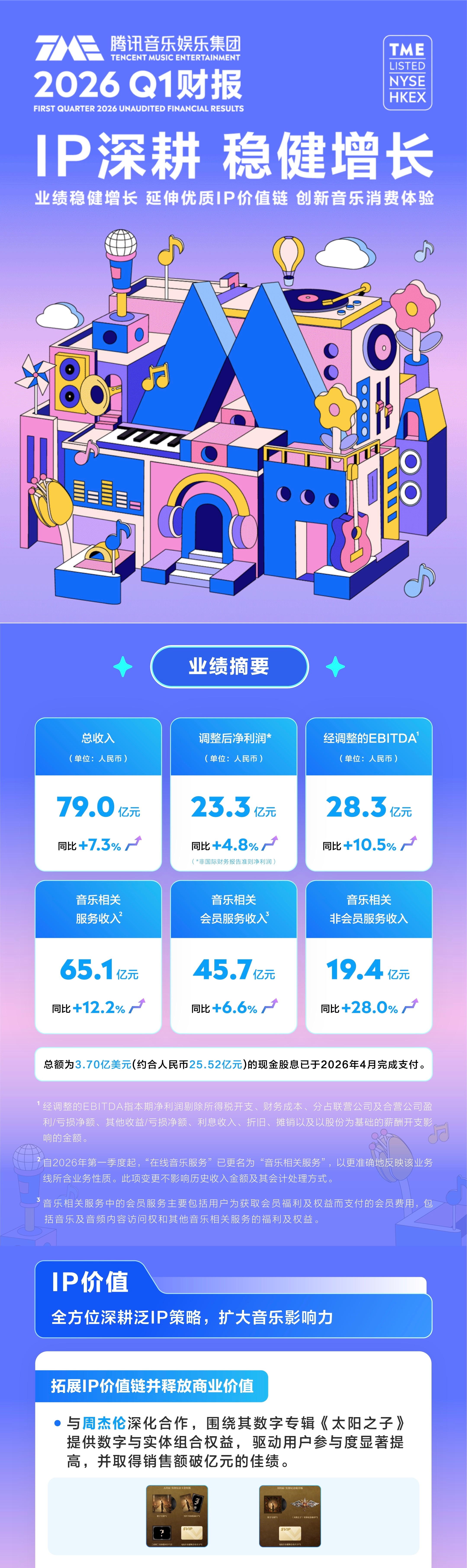 腾讯音乐娱乐集团发布2026年Q1财报特别提到：与周杰伦深化合作，围绕其数字专辑