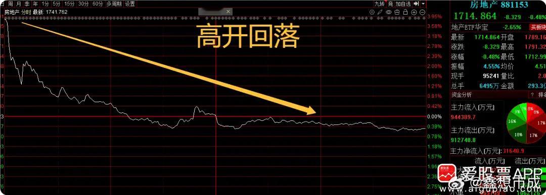 周末爆吹的房地产，今天成为两市最坑的板块。开盘就在巅峰，但很快就高开低走。很多脑