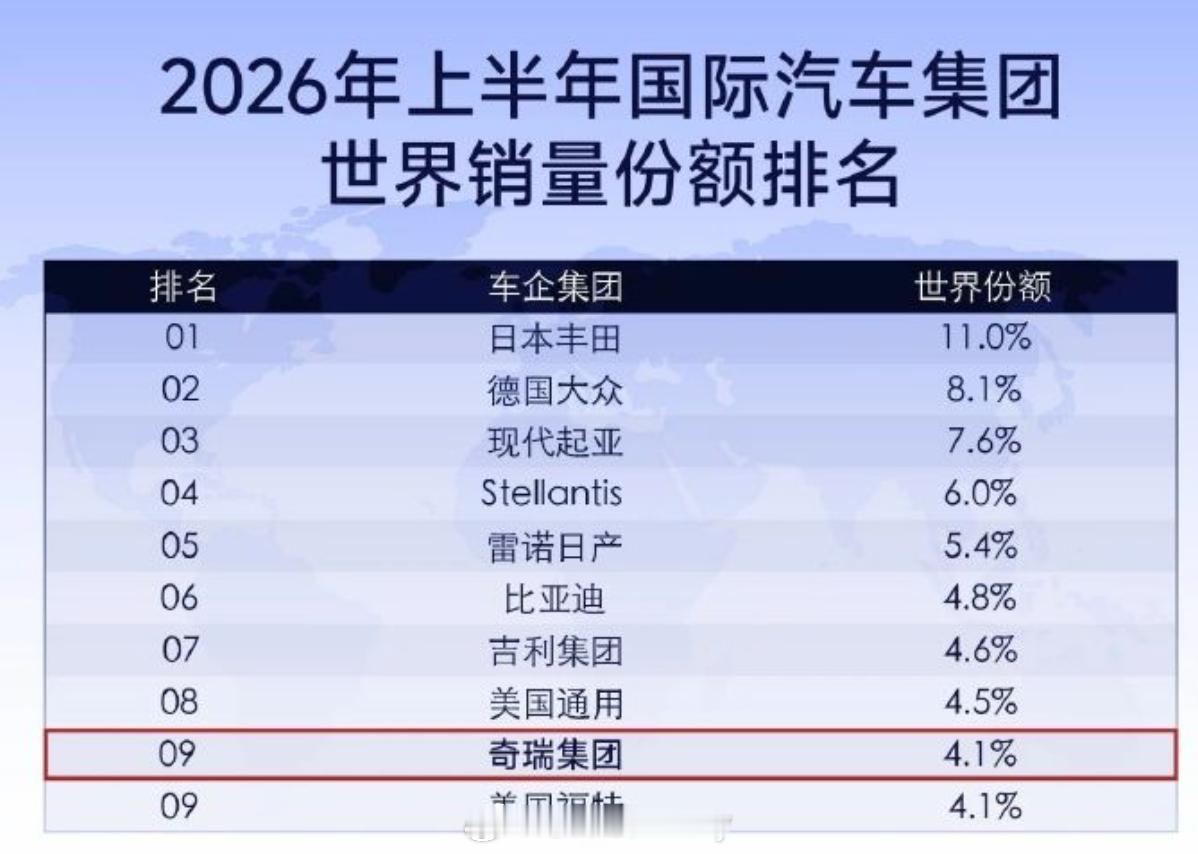 奇瑞集团跻身全球车企销量前十 前十中很熟悉的名字确实不简单继直接拿下国内车企首个